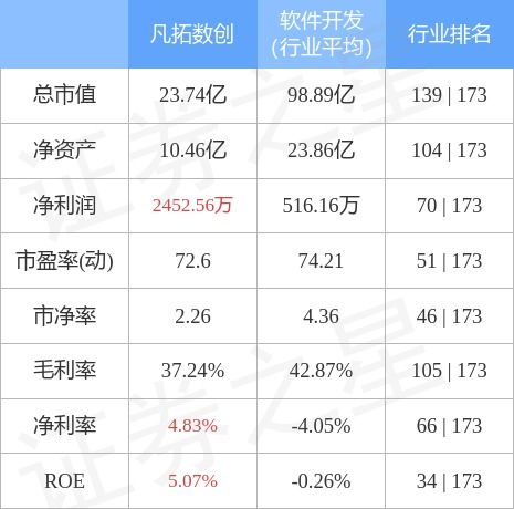 凡拓數(shù)創(chuàng)10月27日主力資金凈賣出489.72萬元，數(shù)字文化創(chuàng)意應(yīng)用服務(wù)受關(guān)注